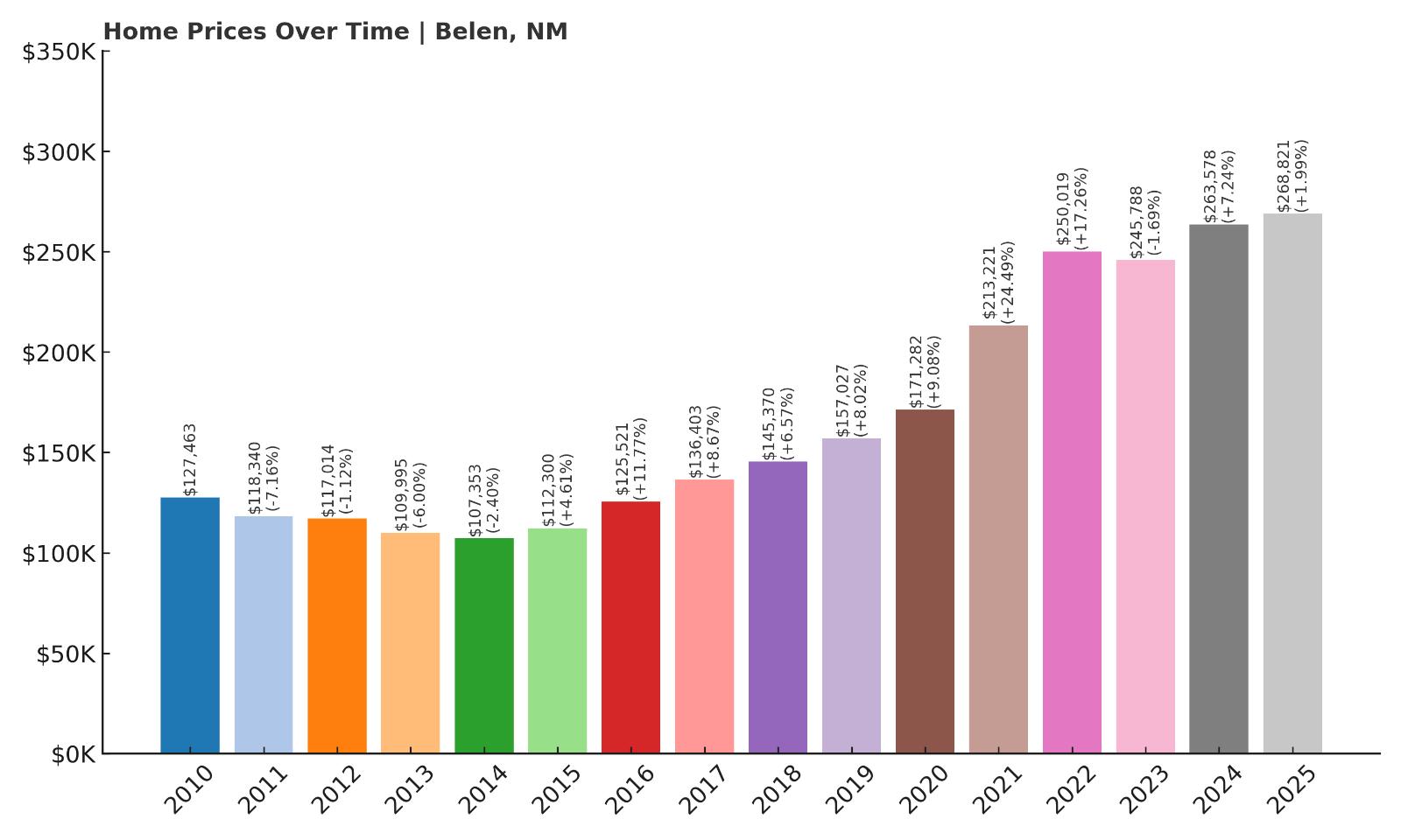 Belen Home Price History Chart
