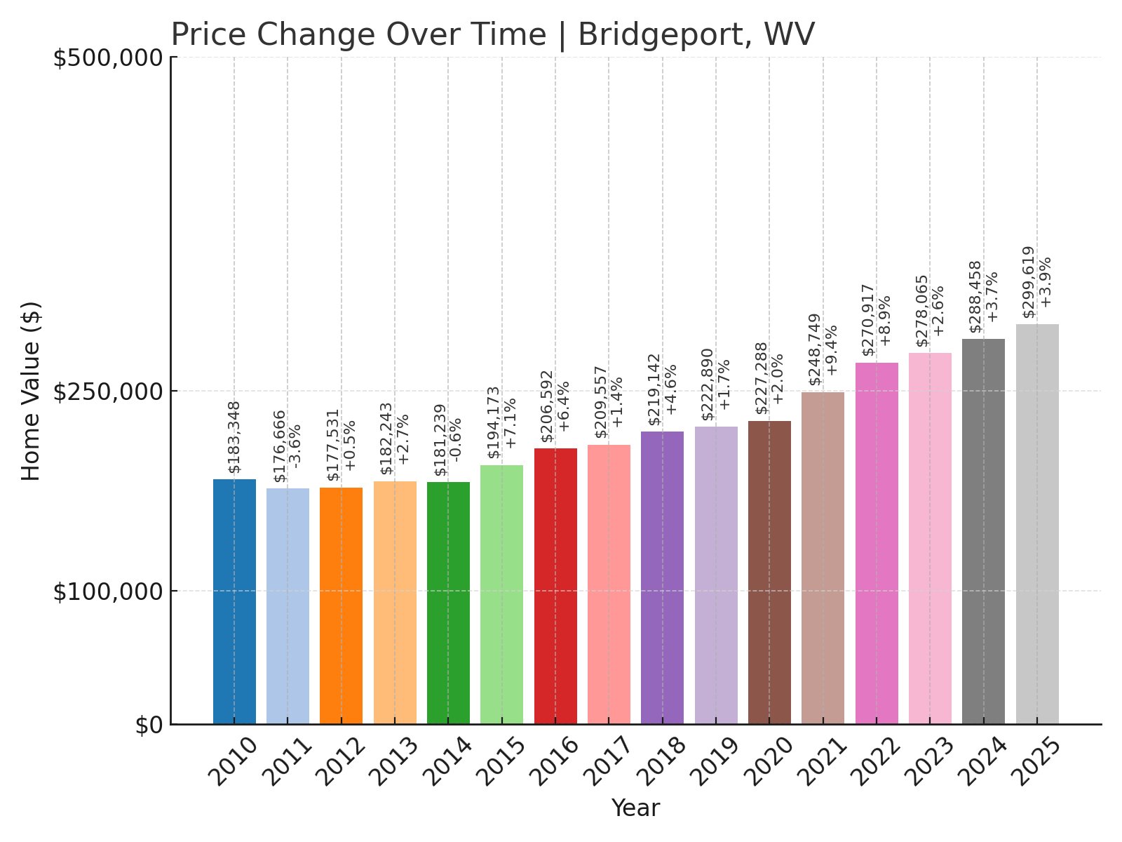 Bridgeport Home Prices History chart