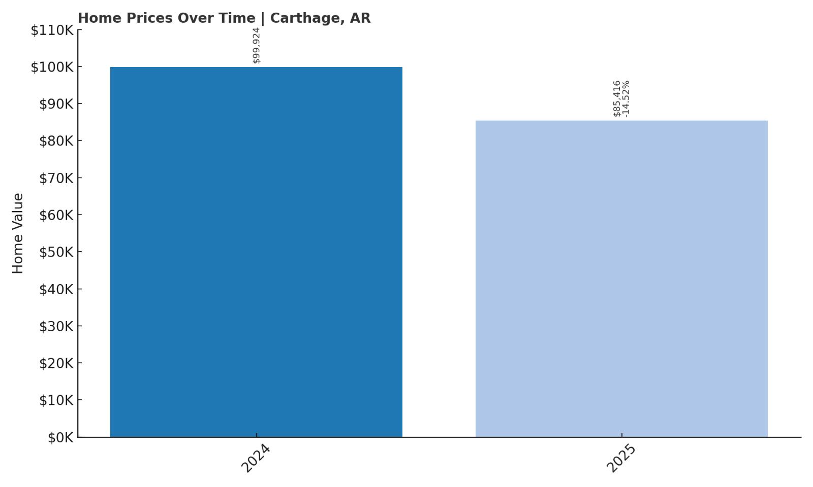 Carthage Home Price History Chart