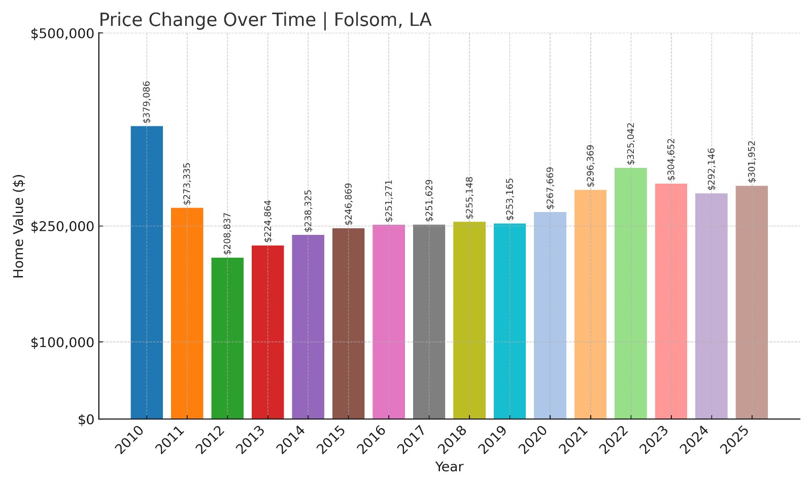 Folsom Home Prices History chart