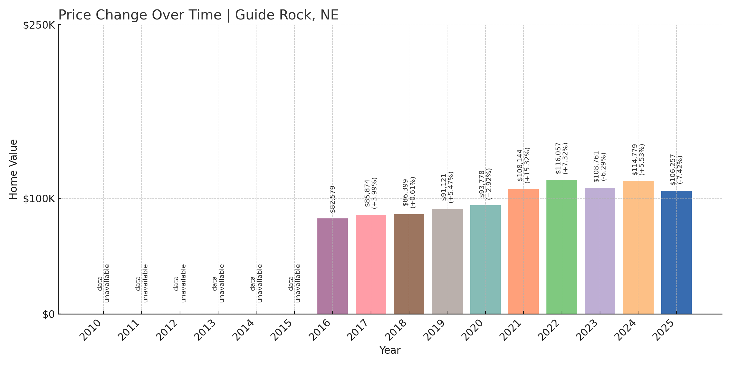 Guide Rock Home Price History Chart