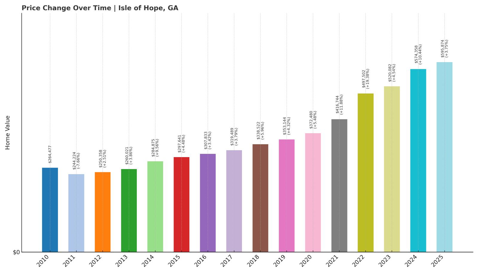 Isle of Hope Home Price History Chart