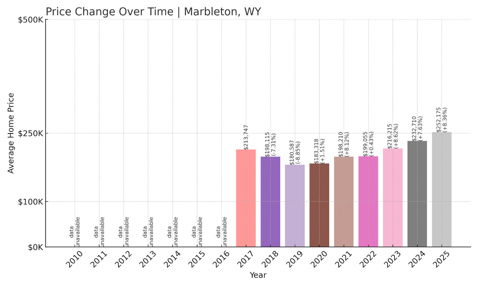 Marbleton Home Prices History chart