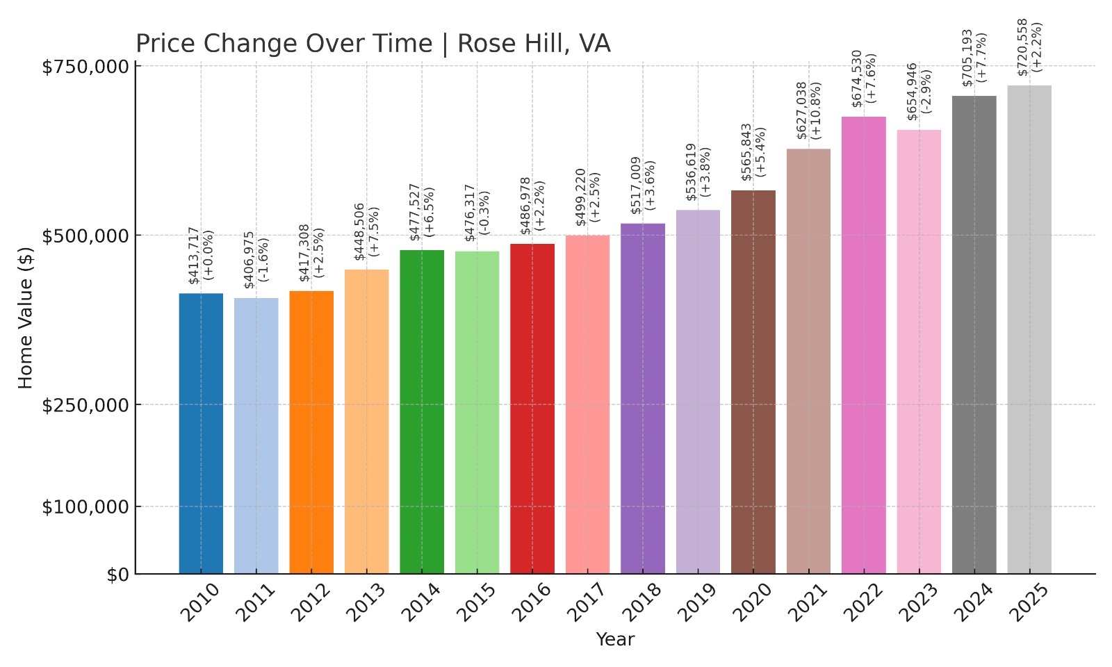 Rose Hill Home Prices History chart