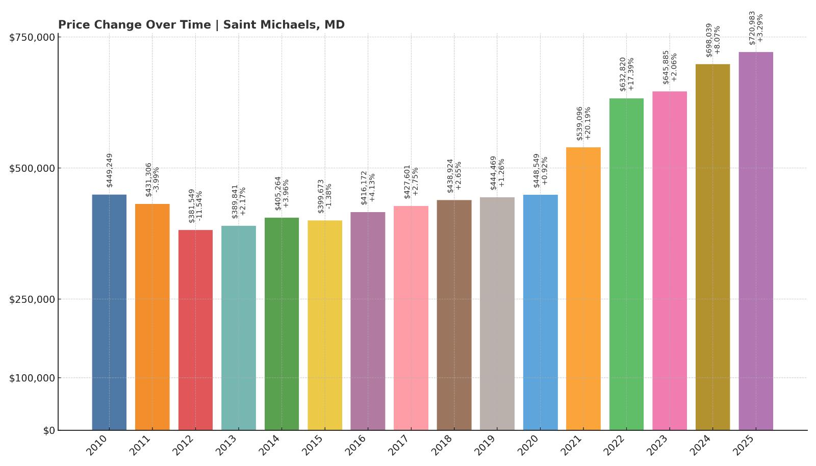 Saint Michaels Home Price History Chart