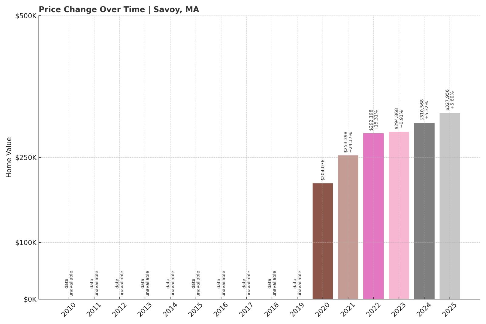 Savoy Home Price History Chart