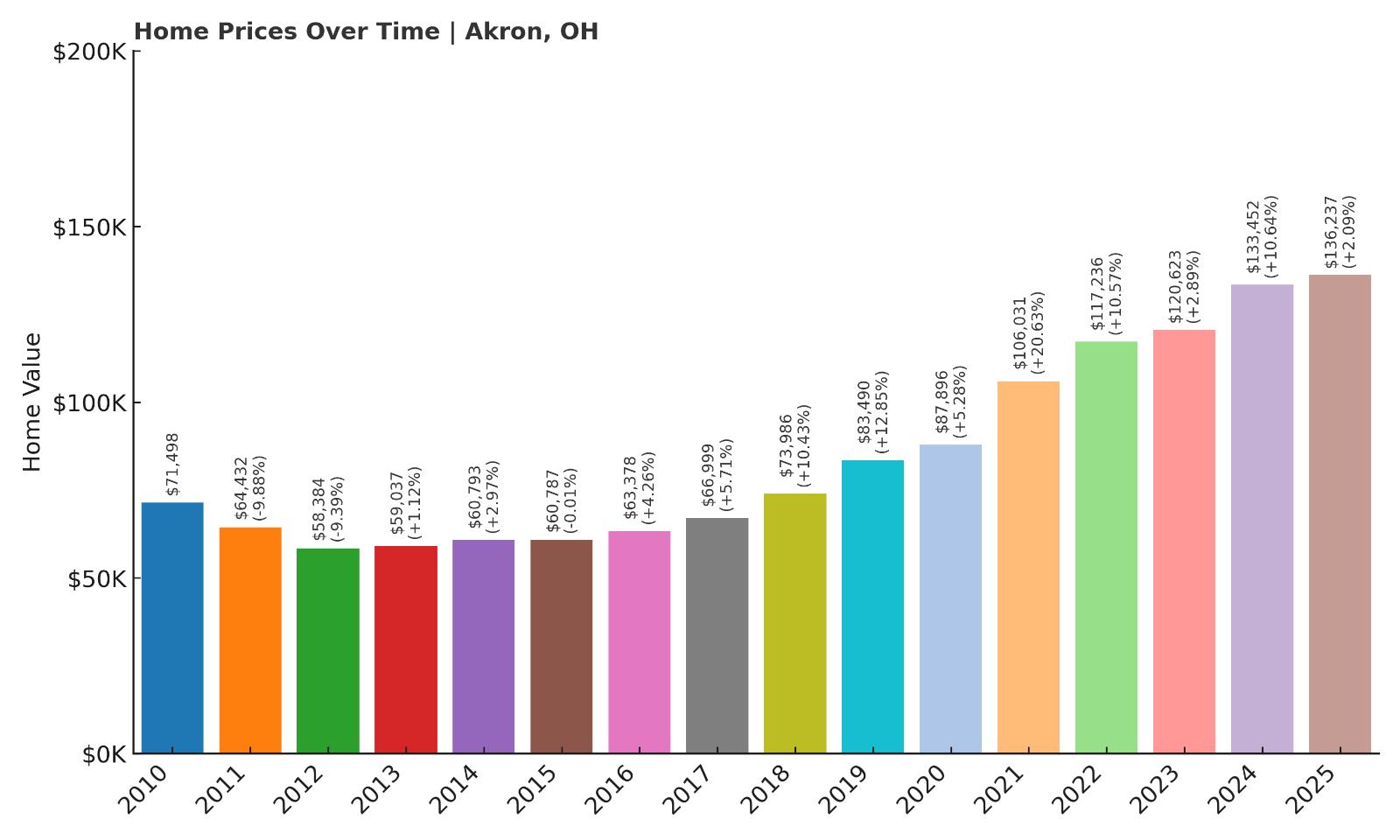 Akron Home Price History Chart