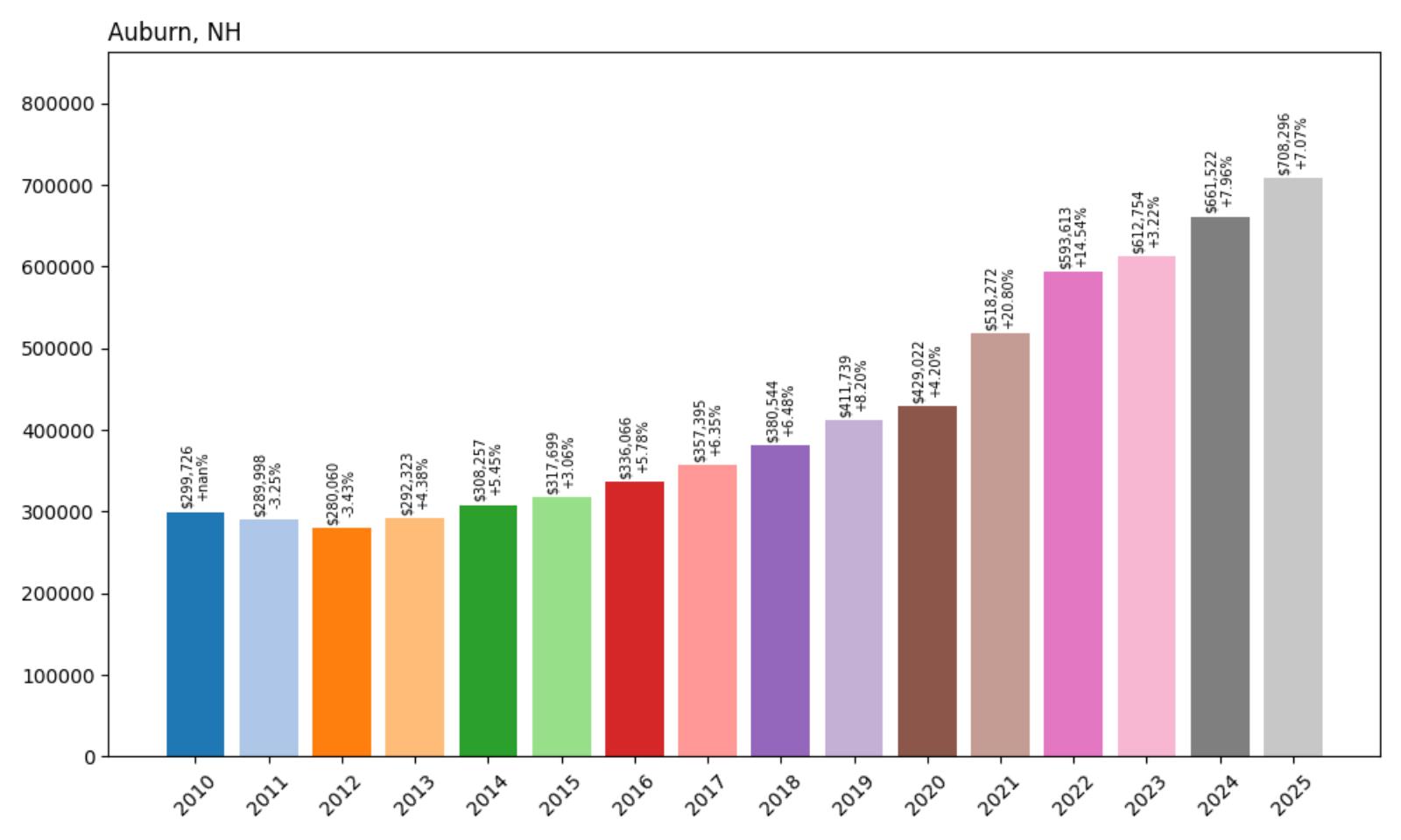 Auburn Home Price History Chart