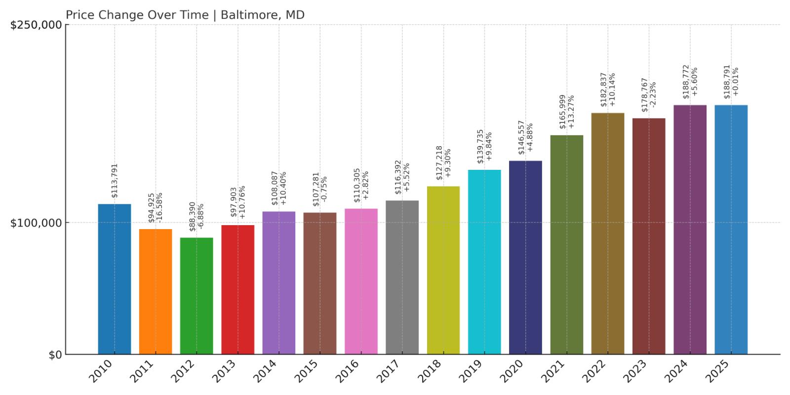 Baltimore Home Price History Chart