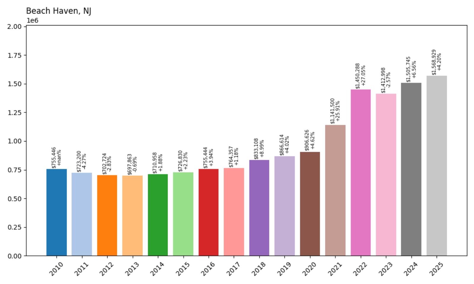 Beach Haven Home Price History Chart