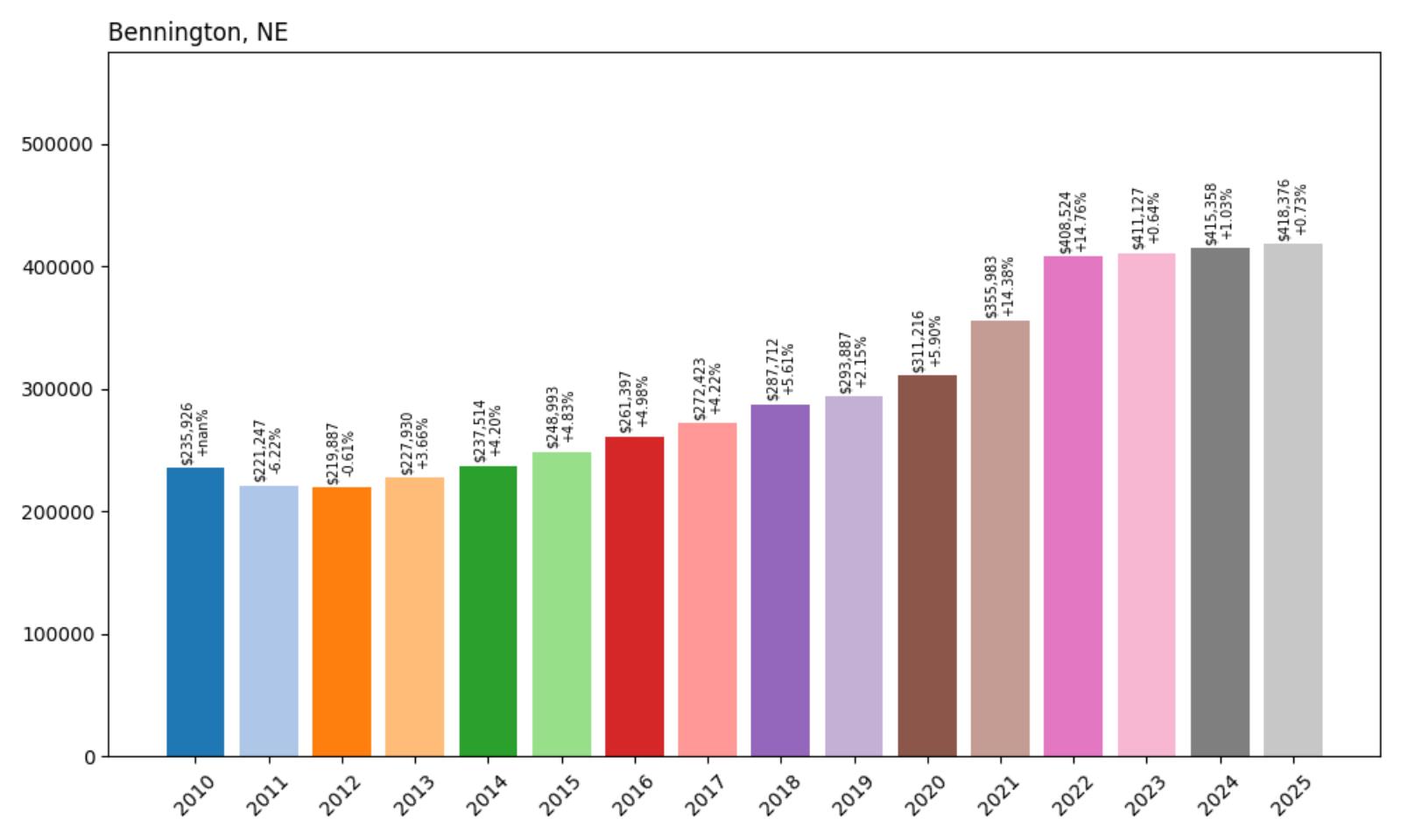 Bennington Home Price History Chart