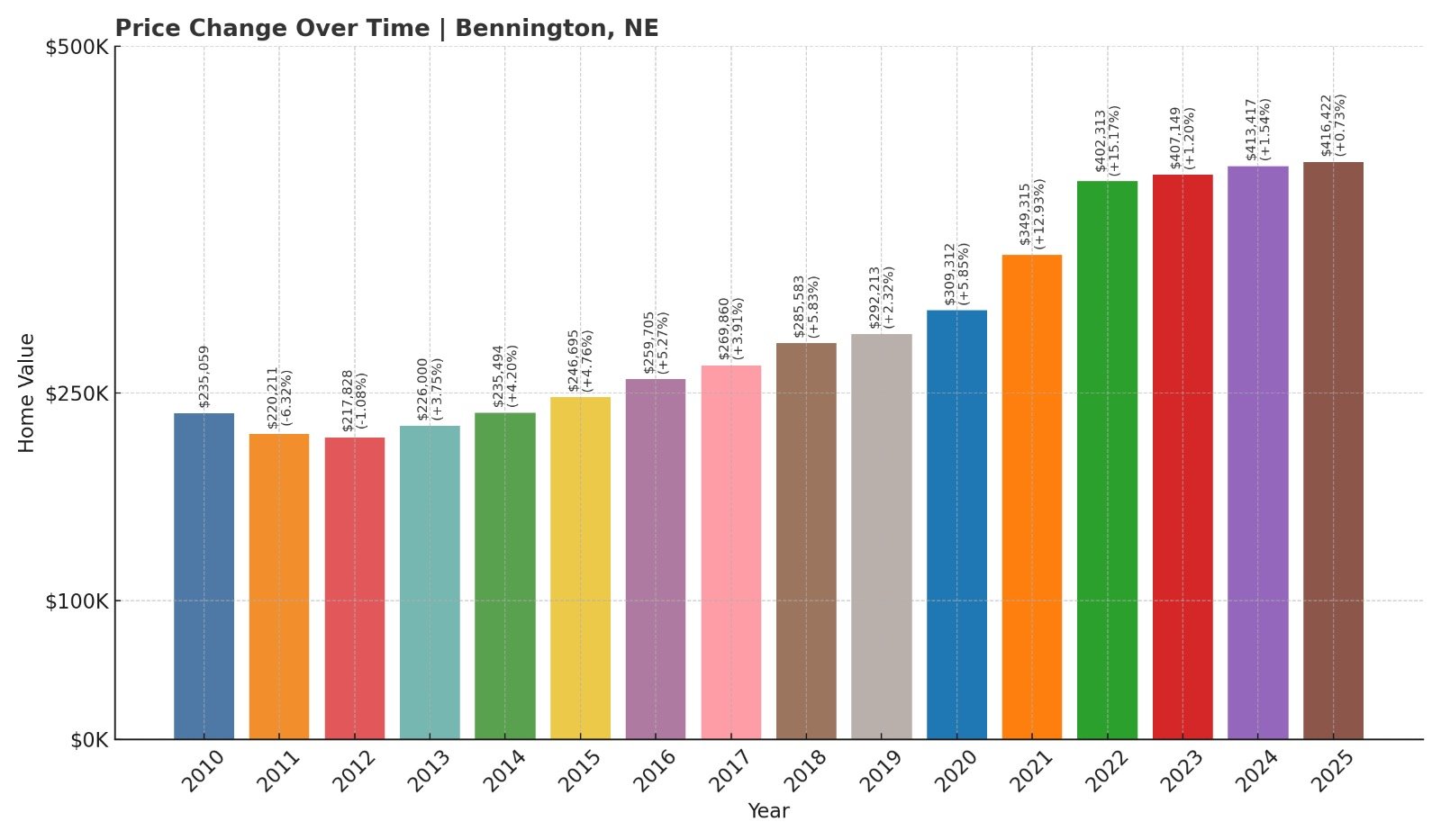 Bennington Home Price History Chart