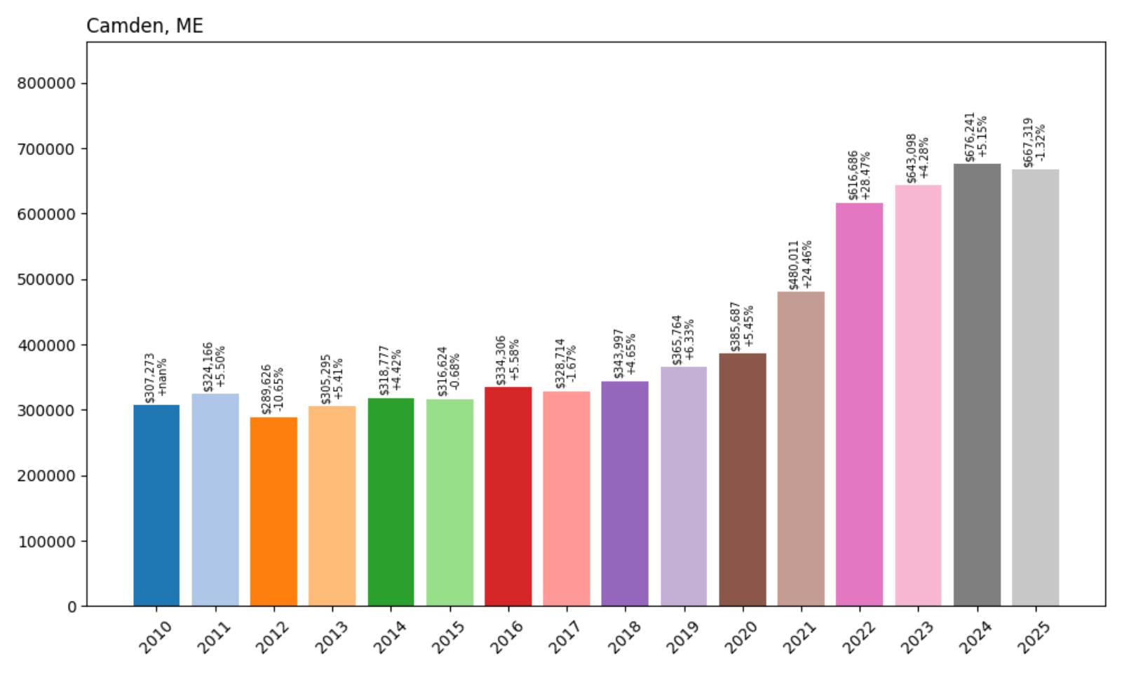 Camden Home Price History Chart
