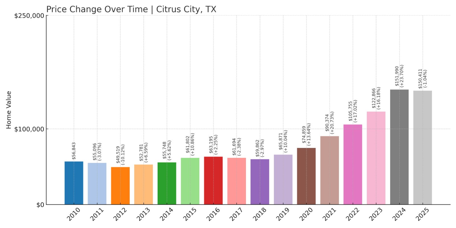 Citrus City Home Prices History chart