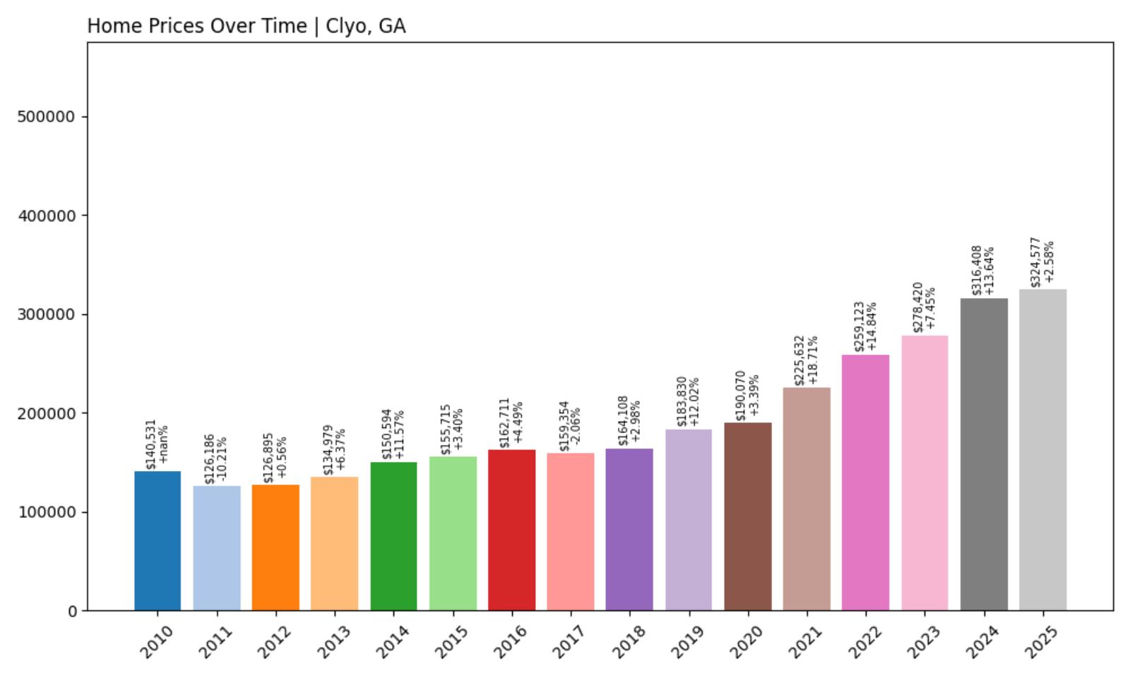 Clyo Home Price History Chart