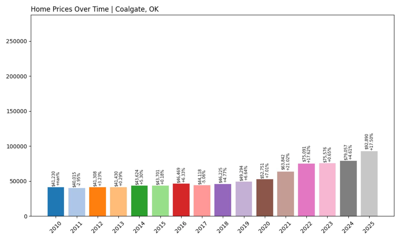 Coalgate Home Price History Chart