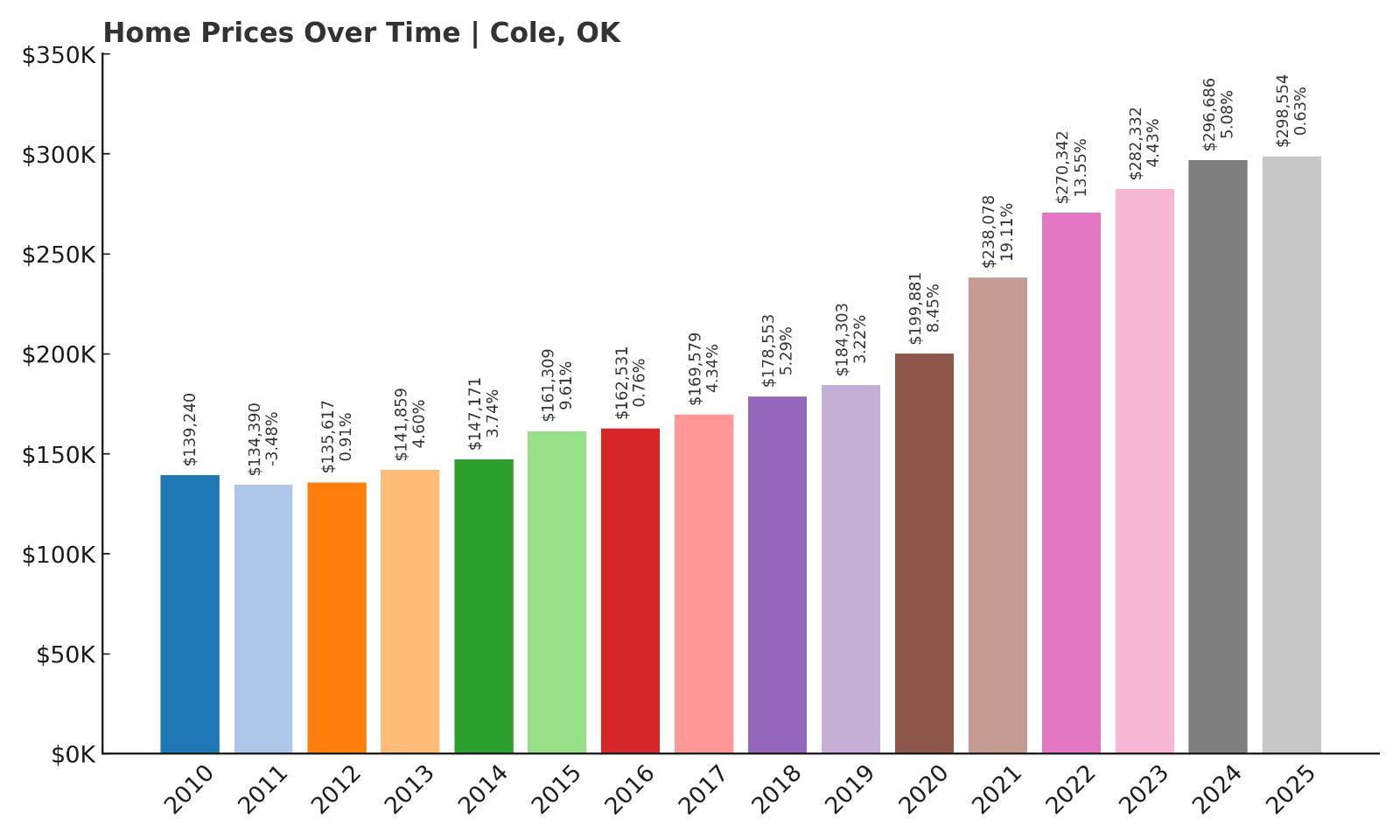 Cole Home Price History Chart