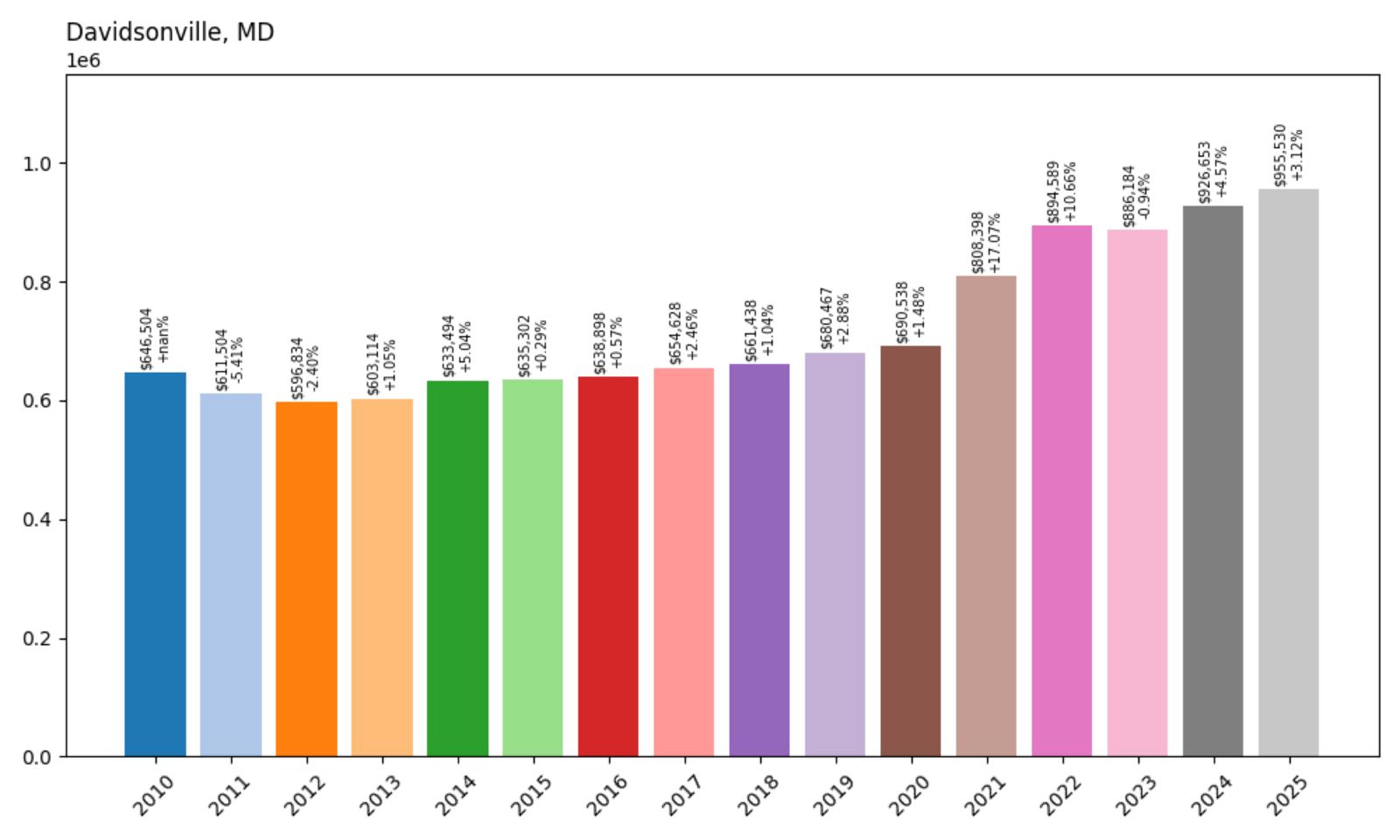 Davidsonville – Home Price History Chart