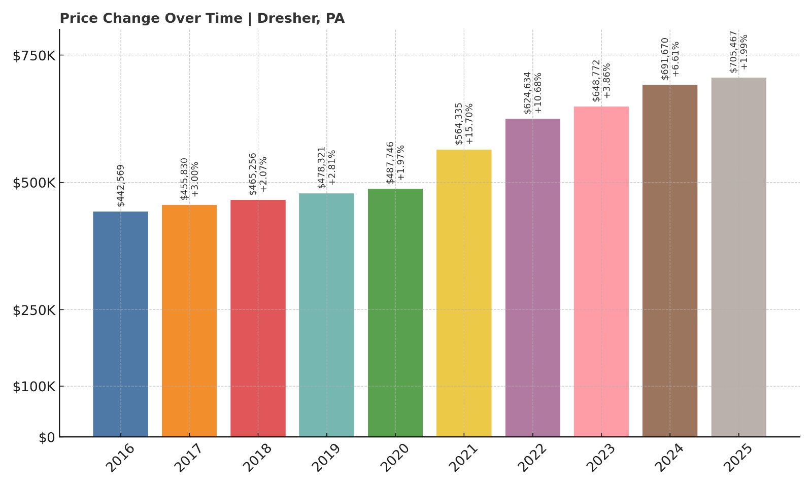 Dresher Home Prices History chart