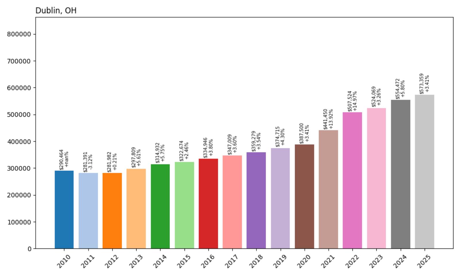 Dublin Home Price History Chart