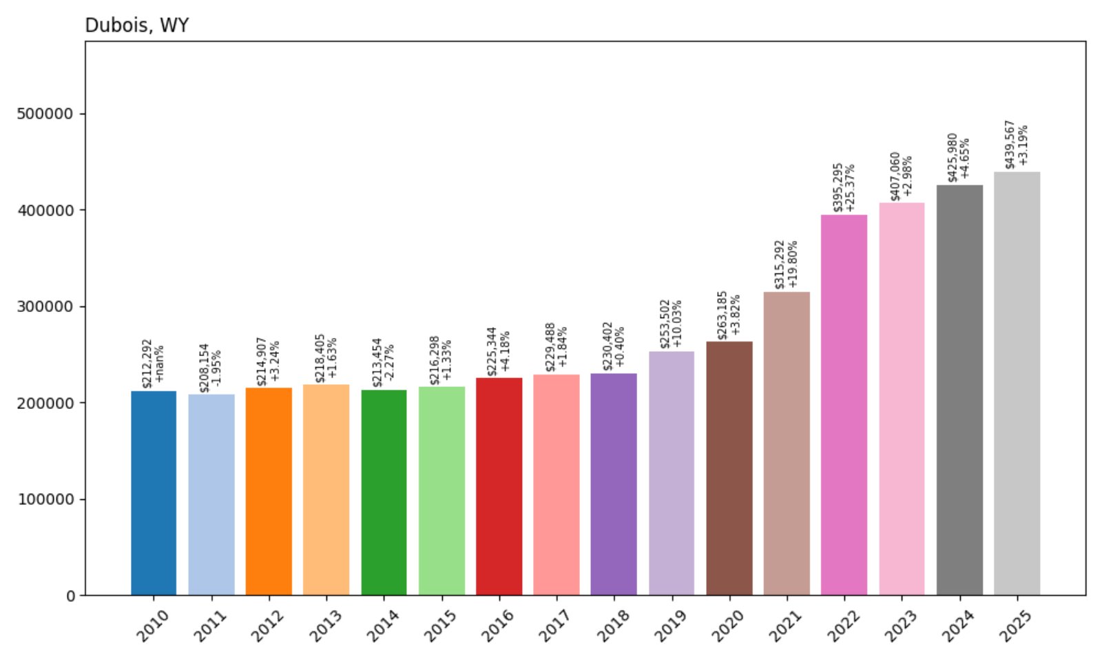 Dubois Home Prices History Chart