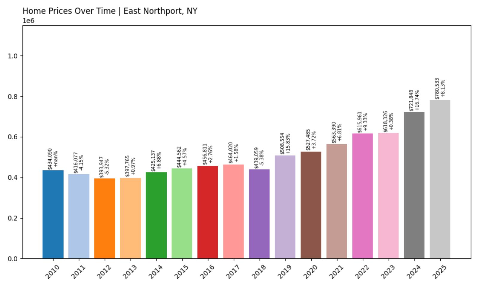 East Northport Home Price History ChartEast Northport Home Price History Chart
