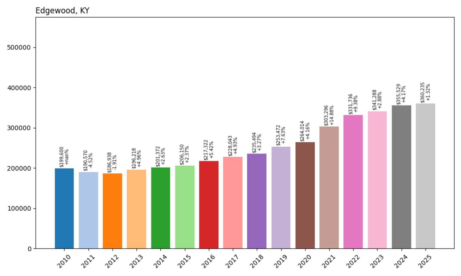 Edgewood Home Prices History chart