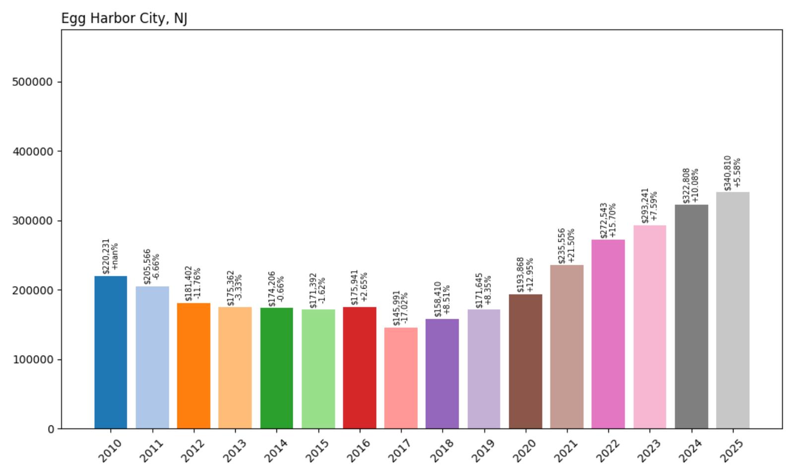 Egg Harbor CityHome Price History Chart
