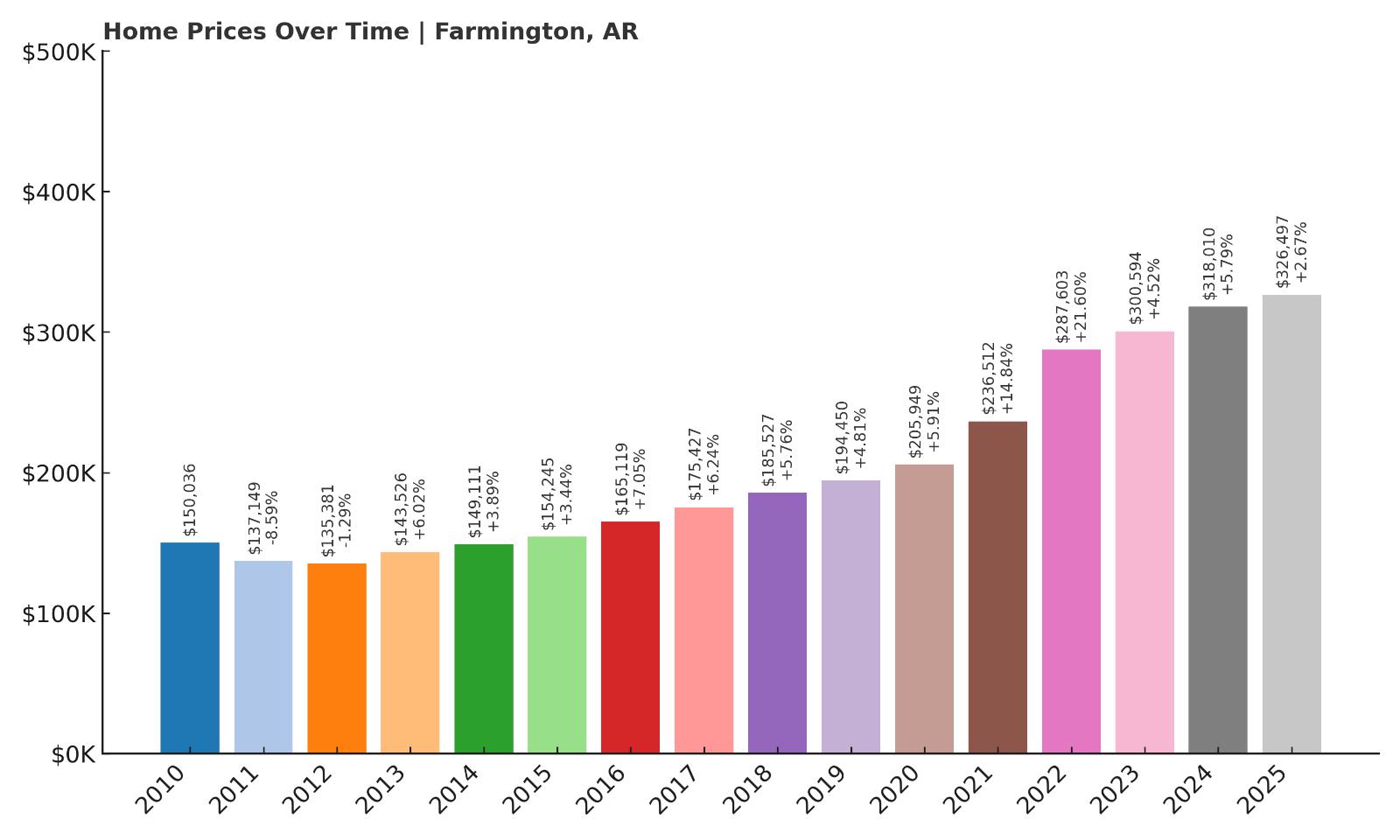 Farmington Home Price History Chart