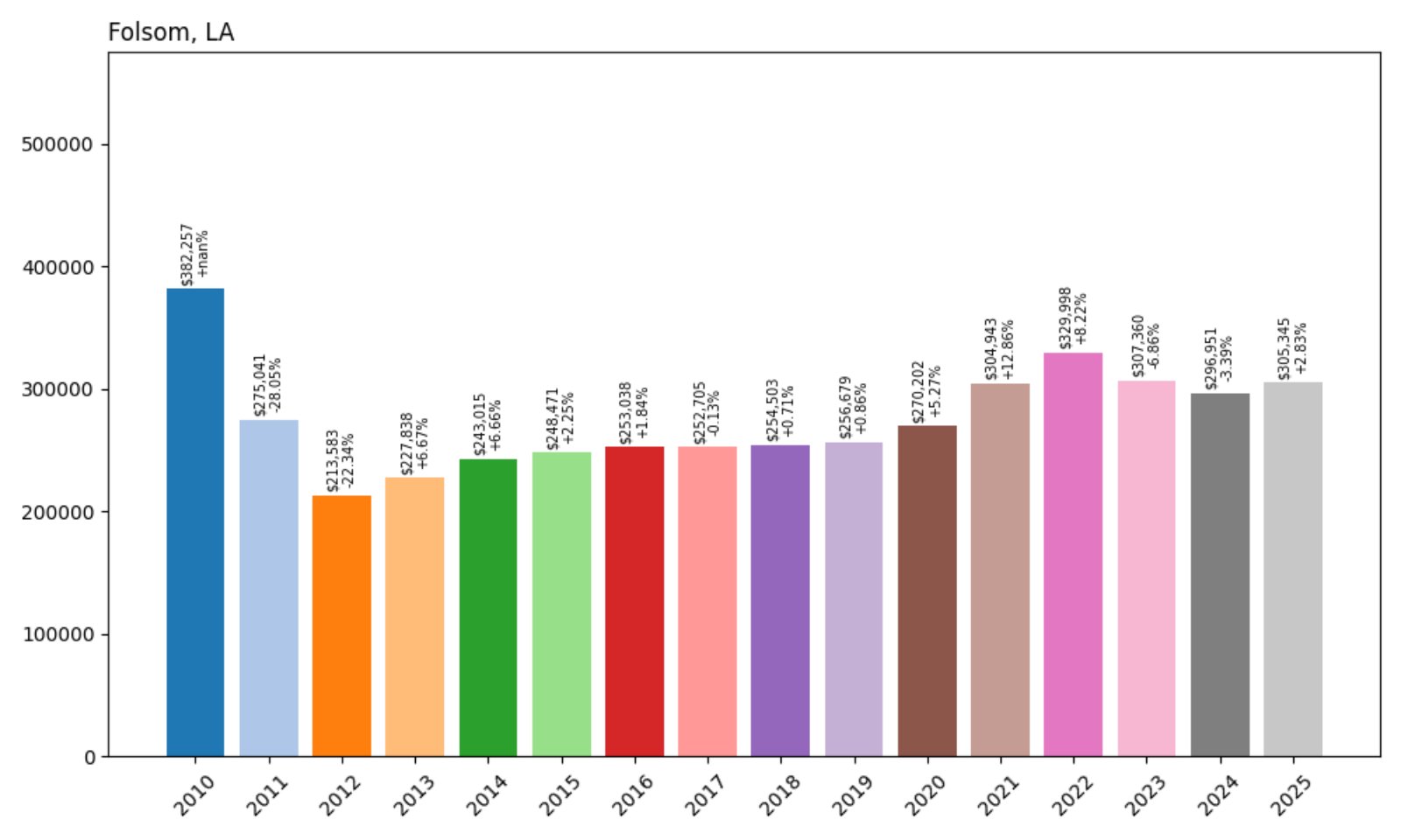 Folsom Home Prices History chart