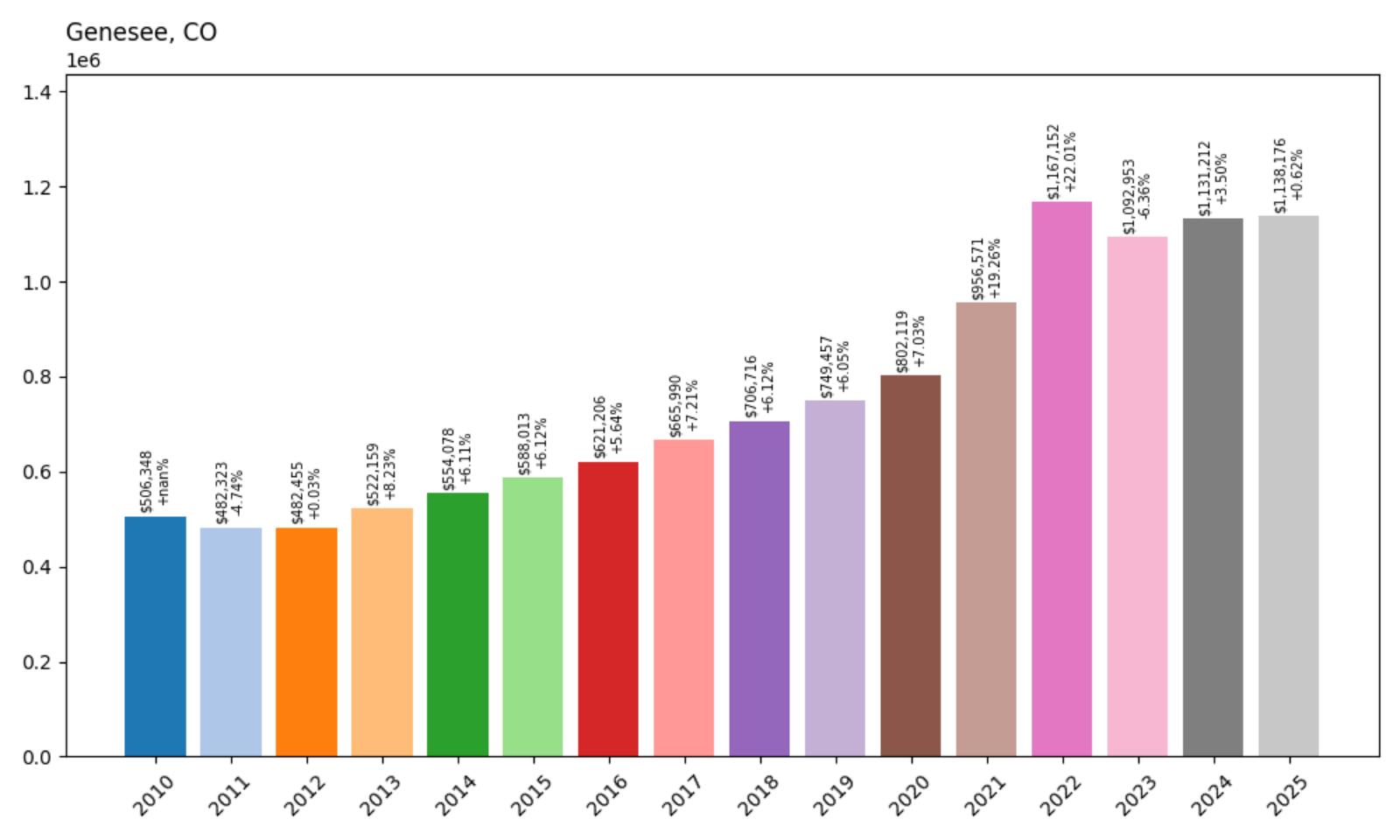 Genesee Home Price History Chart