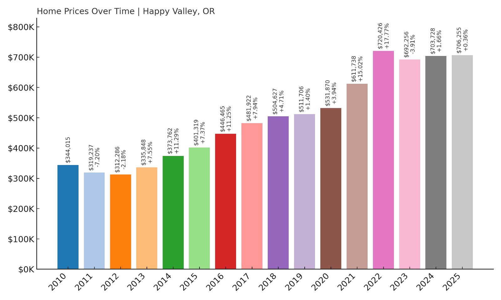 Happy Valley Home Price History Chart
