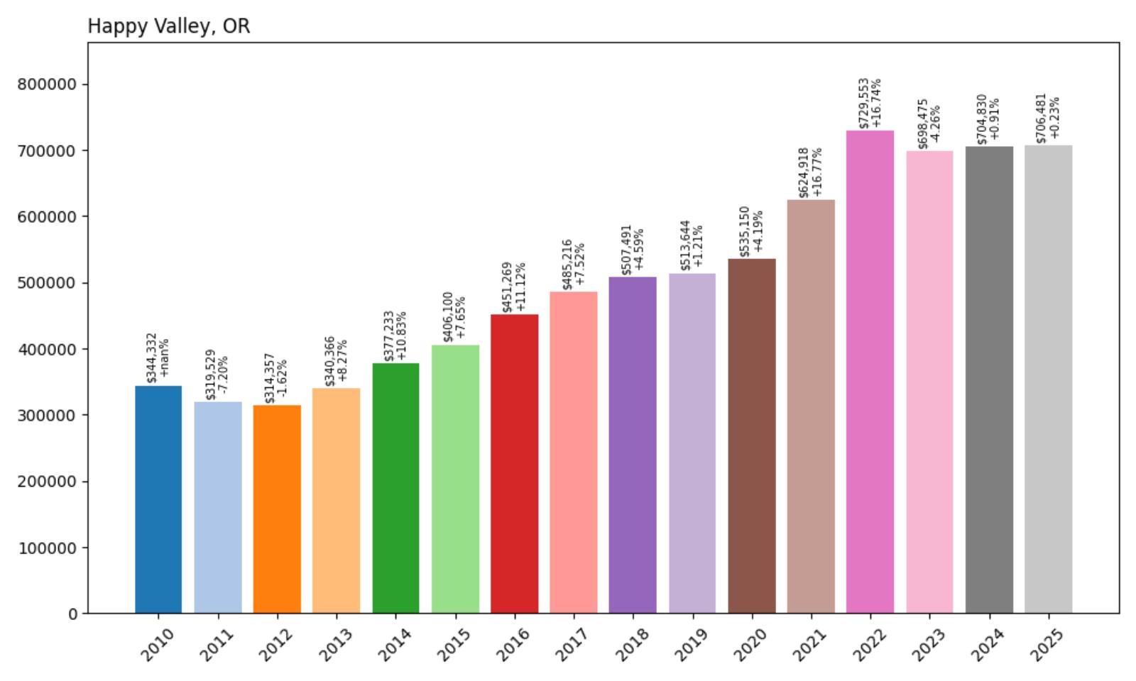 Happy Valley Home Price History Chart