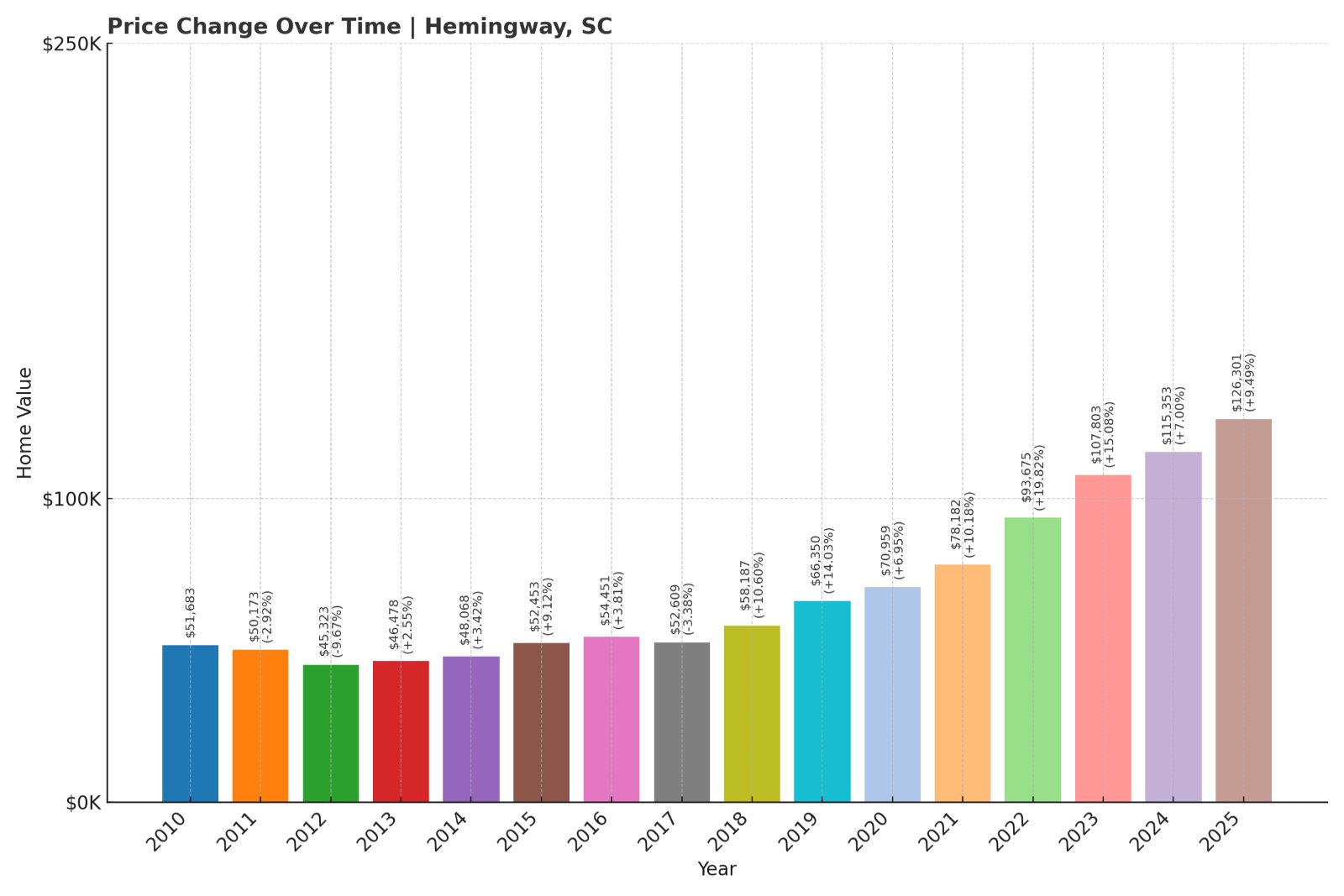Hemingway Home Prices History chart
