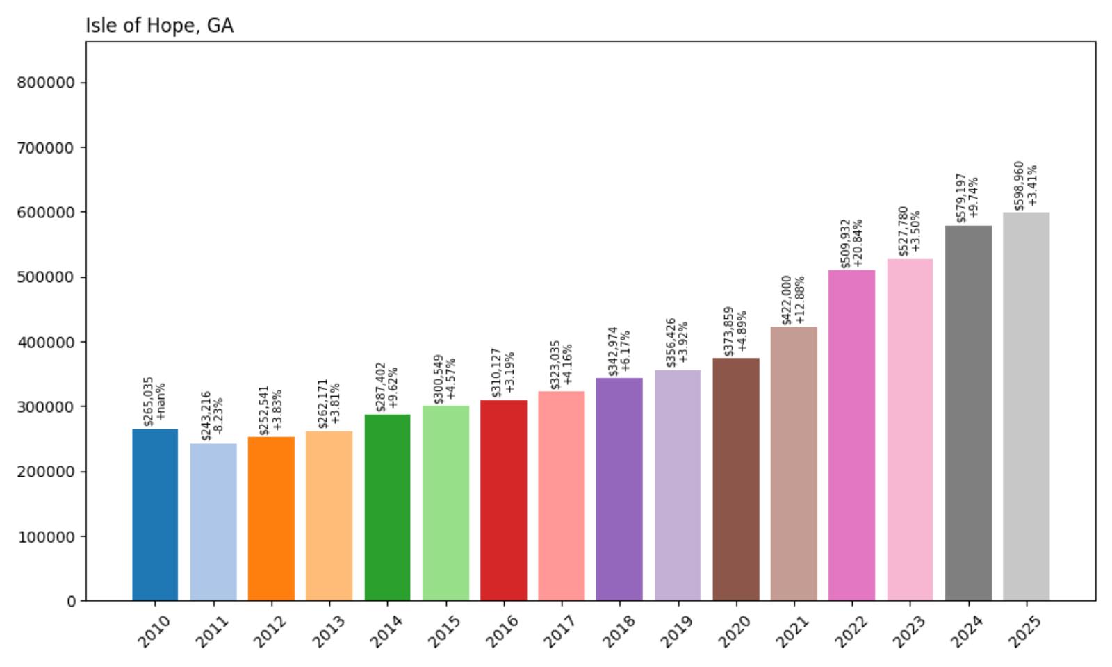 Isle of Hope Home Price History Chart