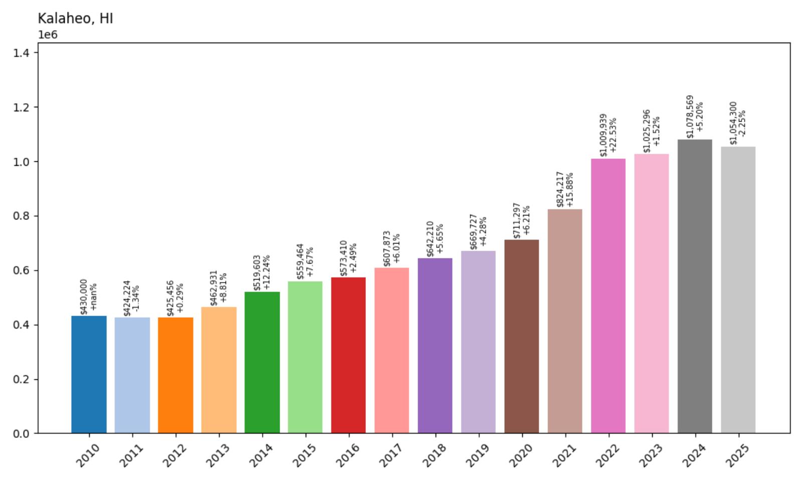 Kalaheo Home Price History Chart