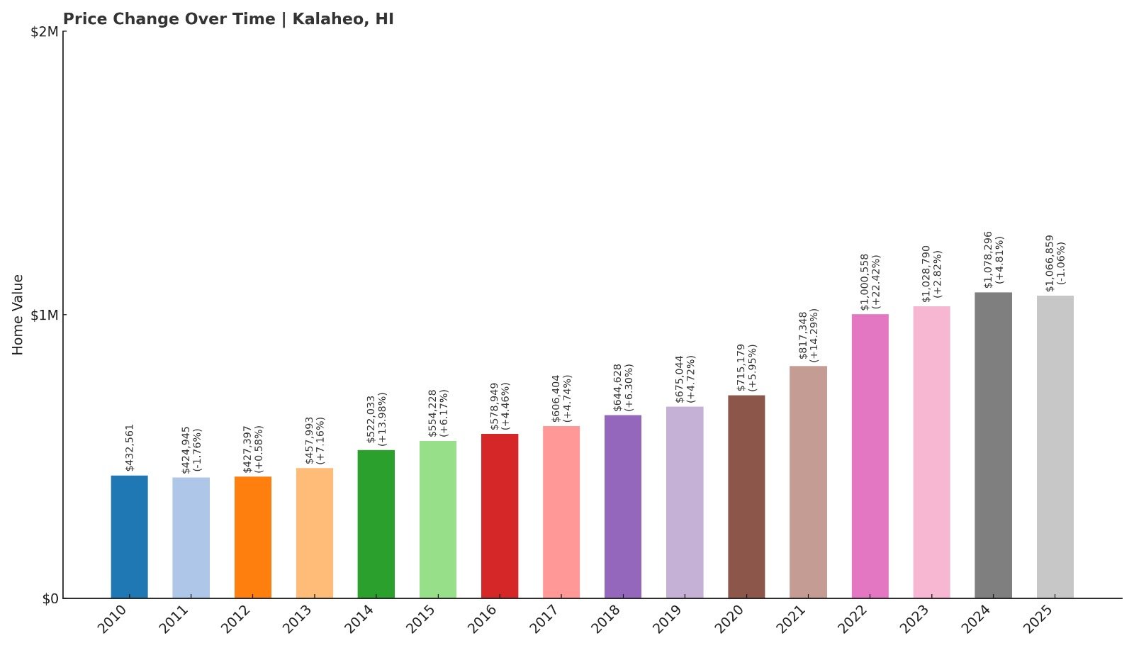 Kalaheo Home Price History Chart