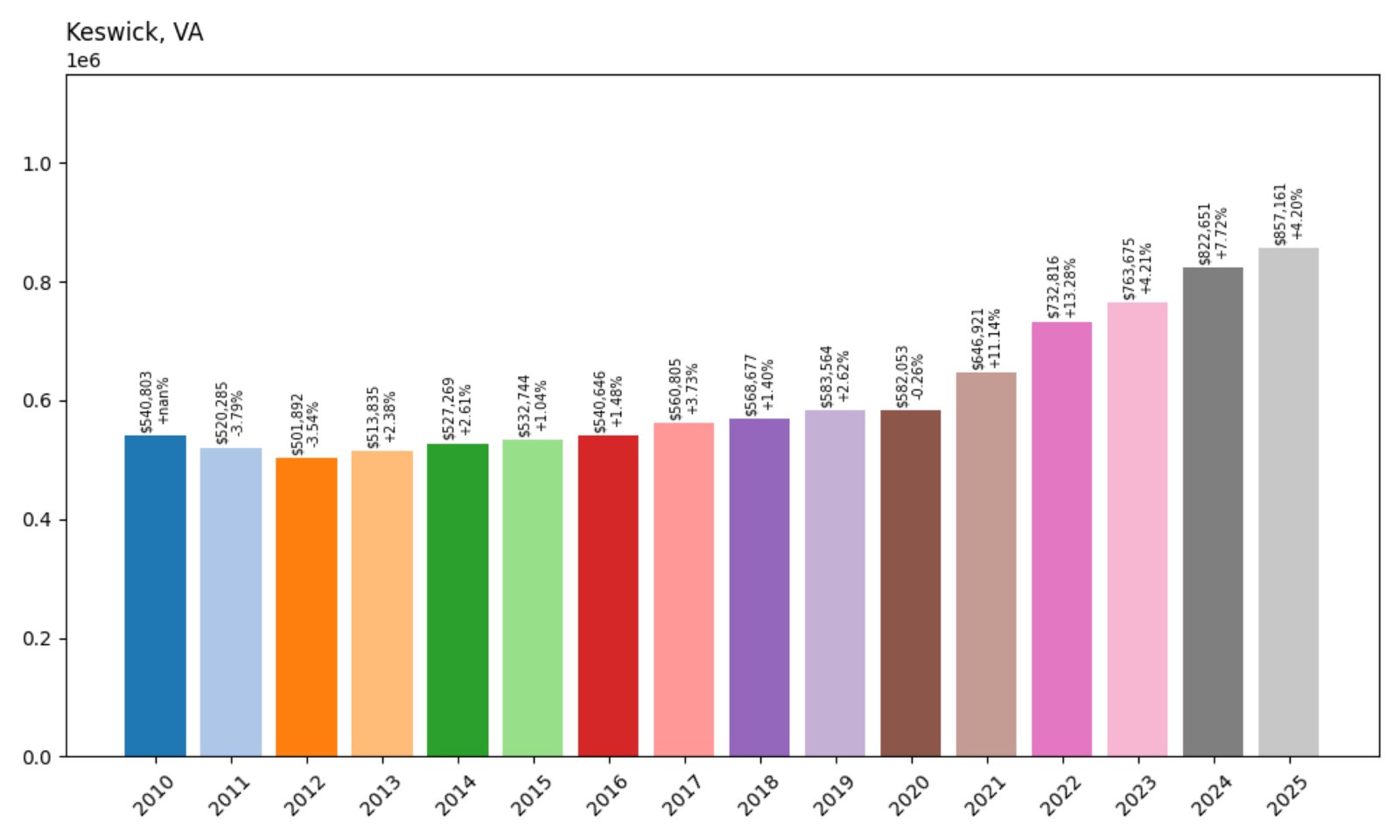 Keswick Home Prices History chart