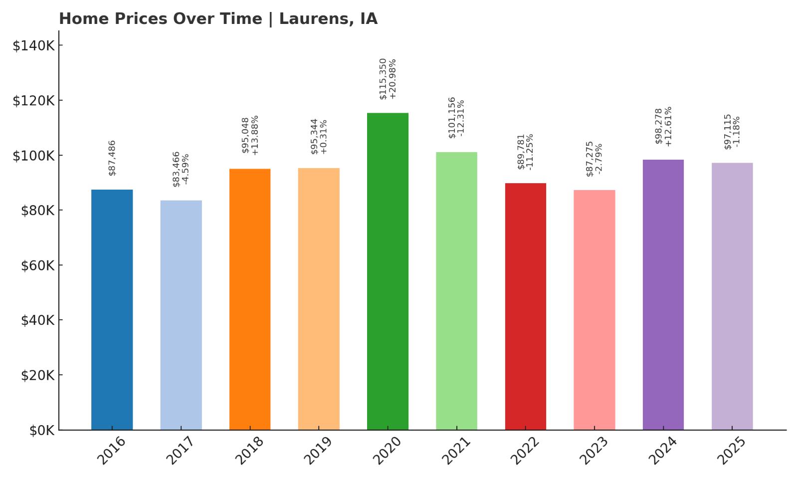 Laurens Home Price History Chart