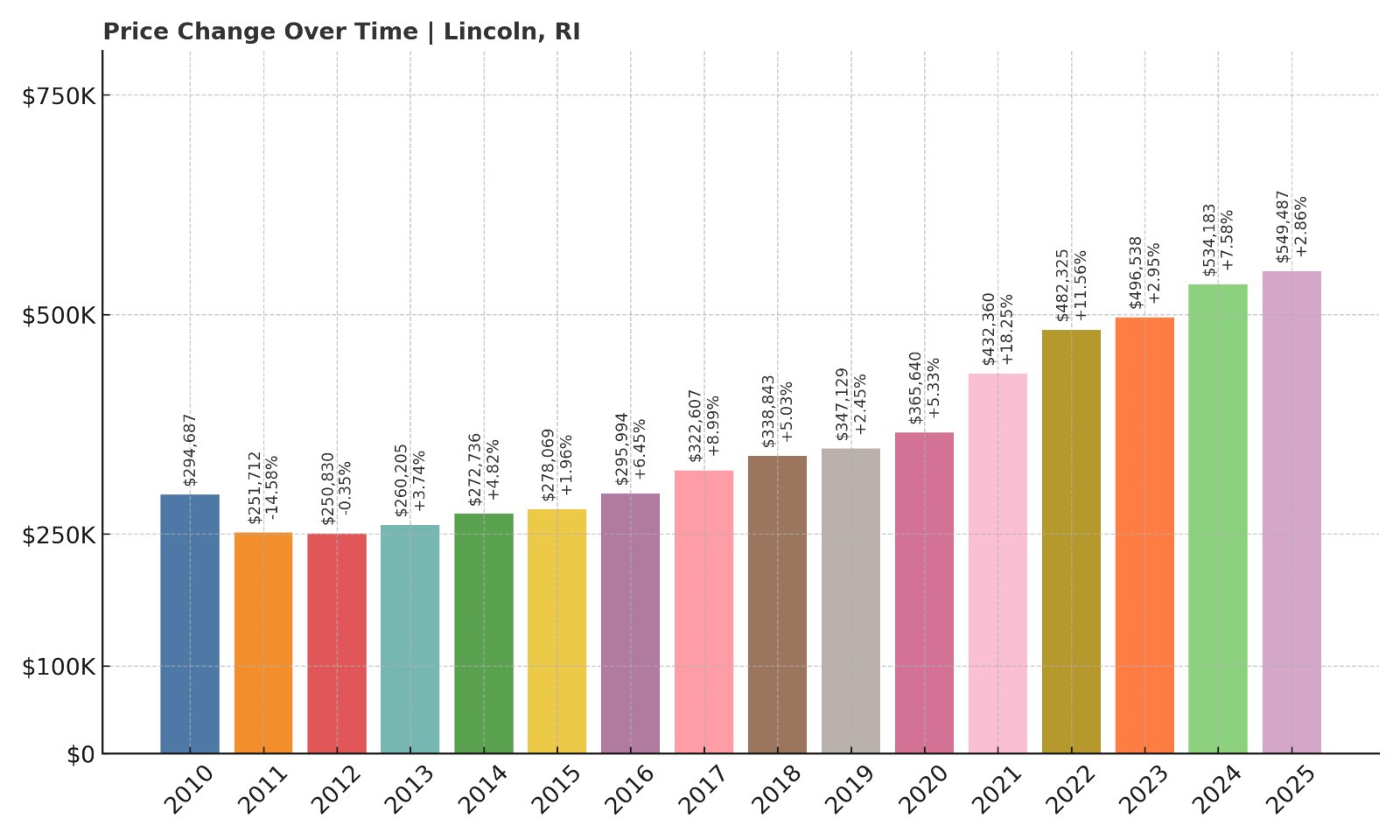 Lincoln Home Prices History chart
