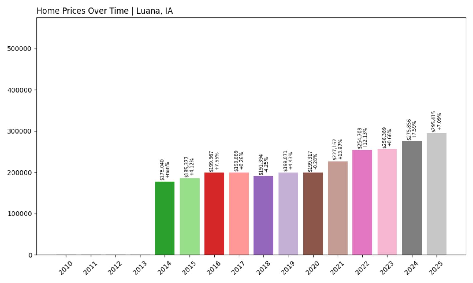 Luana Home Price History Chart