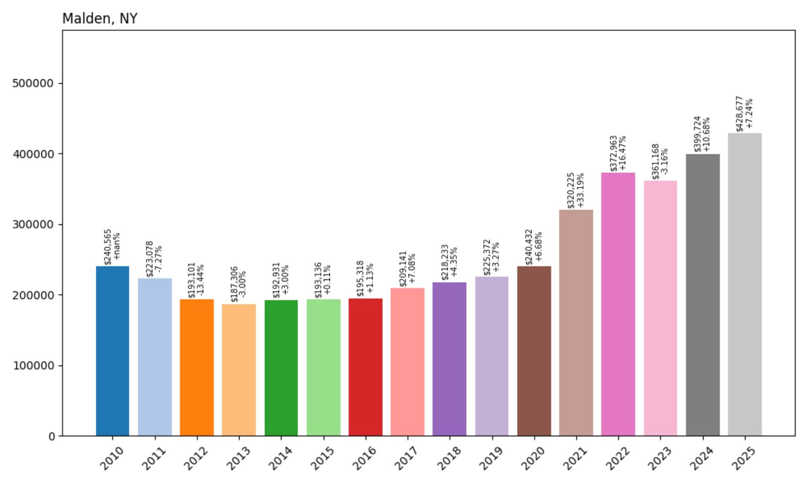 Malden Home Price History Chart