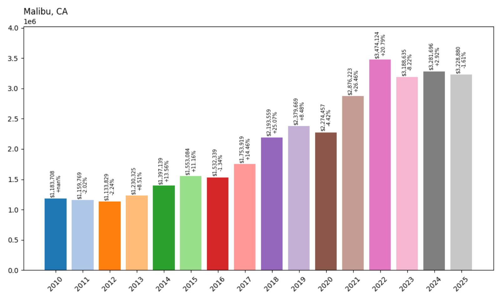 Malibu Home Price History Chart