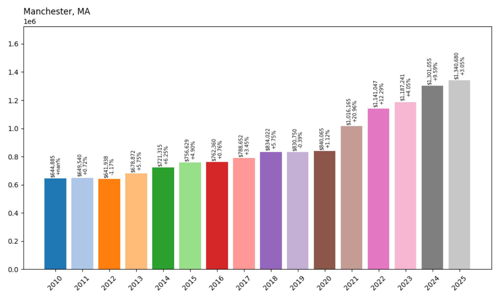 Manchester Home Price History Chart