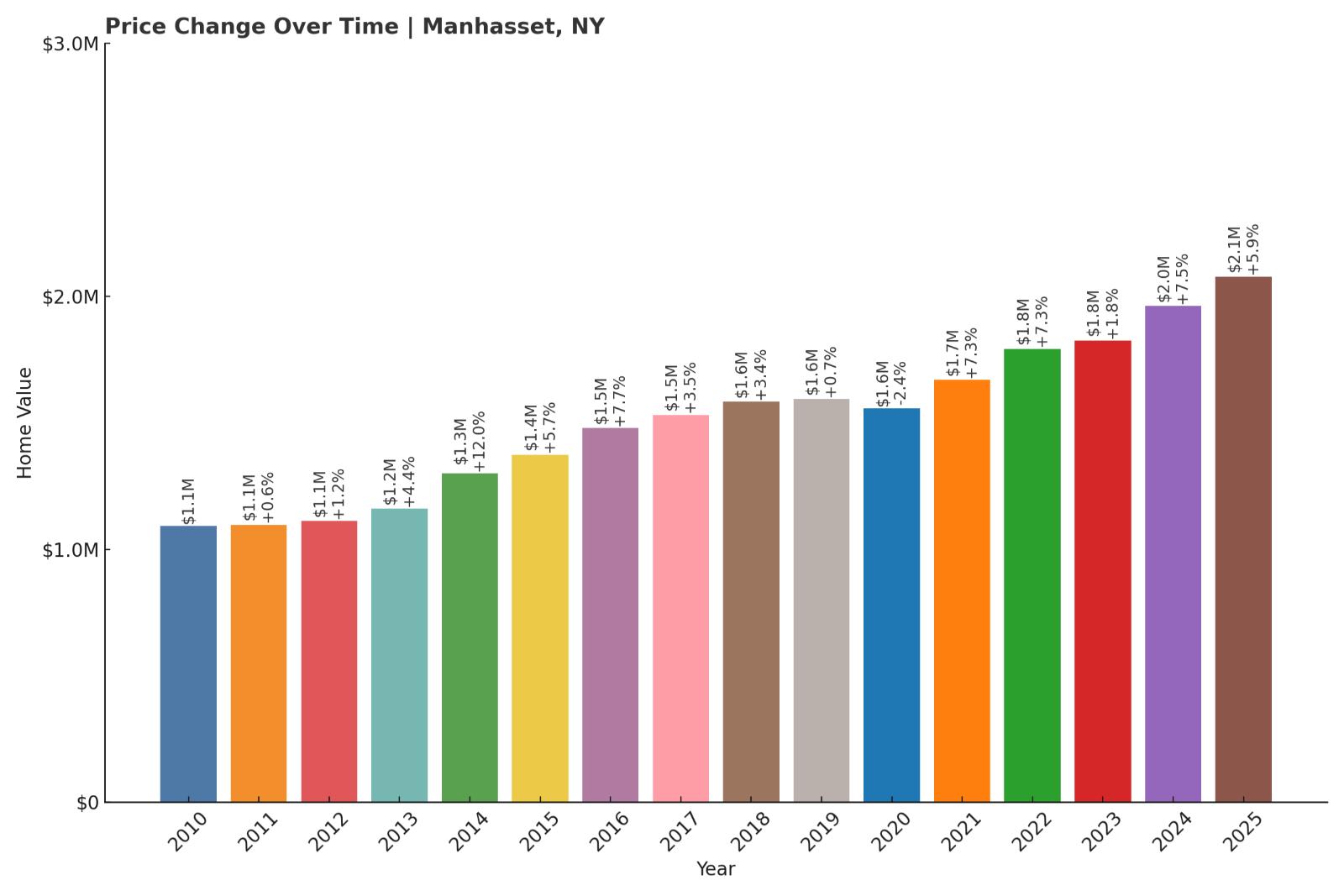 Manhasset Home Price History Chart