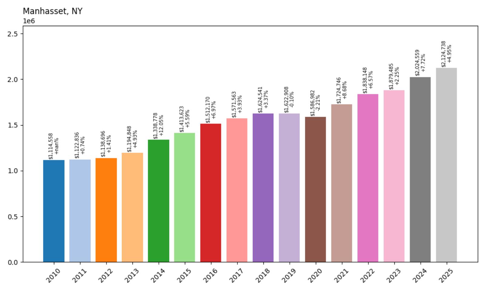 Manhasset Home Price History Chart