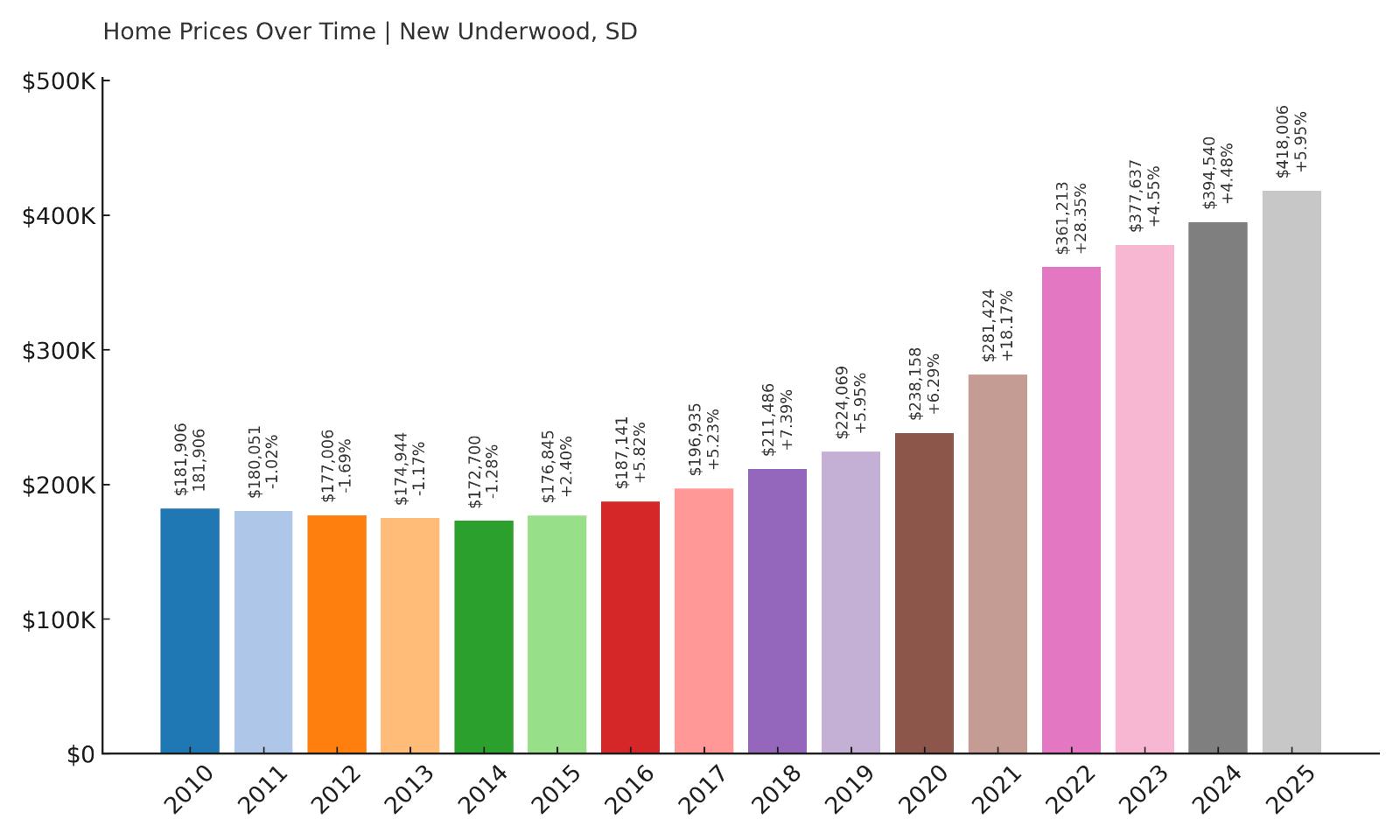 New Underwood Home Price History Chart