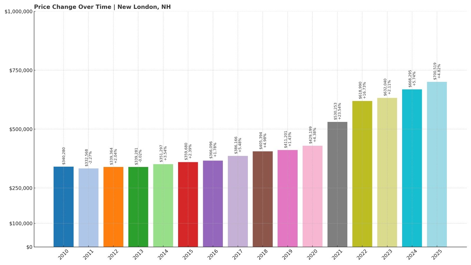 New London Home Price History Chart