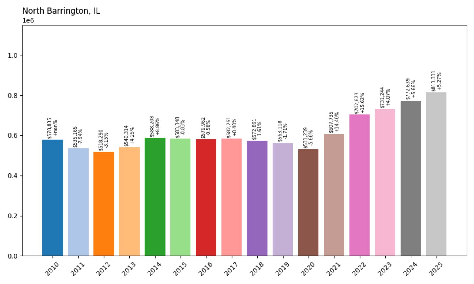 North Barrington Home Price History Chart
