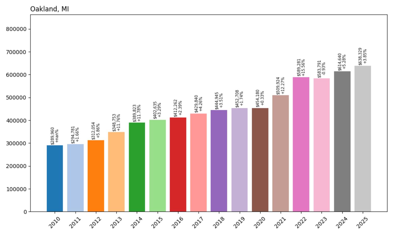 Oakland Home Price History Chart